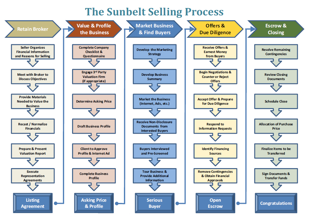 Sunbelt-Selling-Process-Florida-Business-Brokers